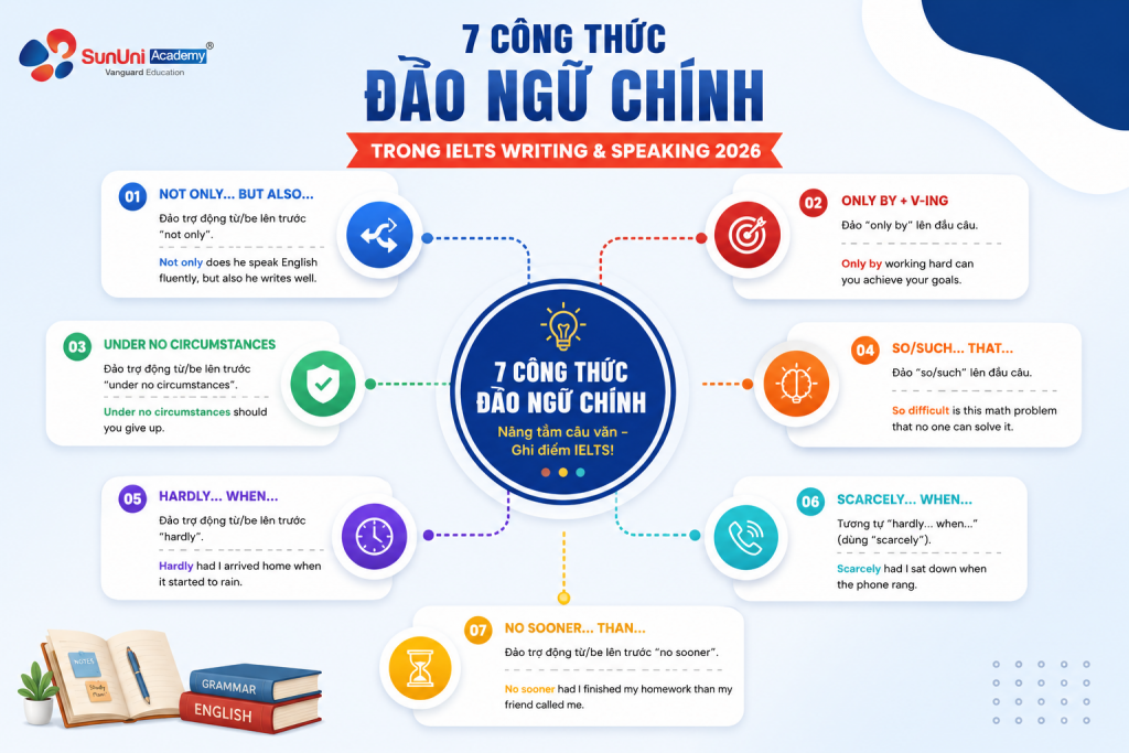 Các cấu trúc đảo ngữ trong IELTS Writing và Speaking thông dụng nhất 2026 - SunUni Academy