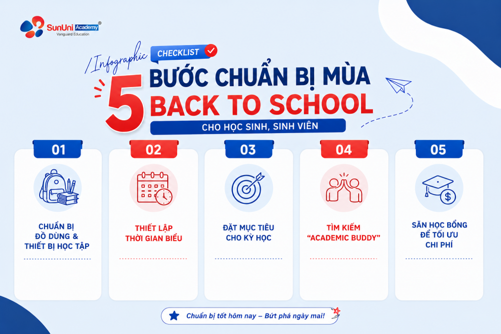 Infographic checklist 5 bước bứt phá IELTS mùa Back to school - SunUni Academy